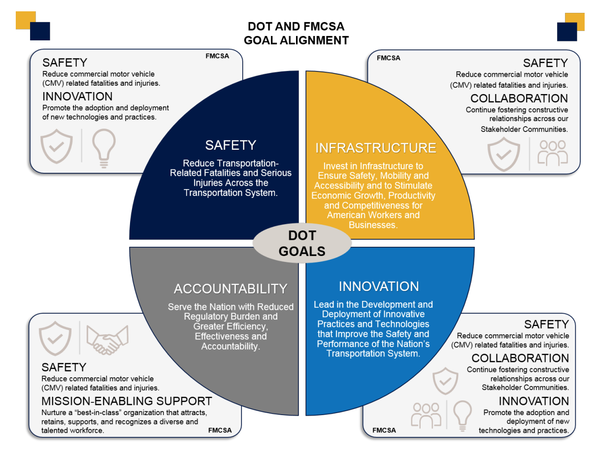 4-ways-the-fmcsa-is-making-highways-safer-dotready-dot-compliance