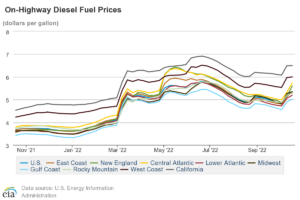 Diesel Market Outlook